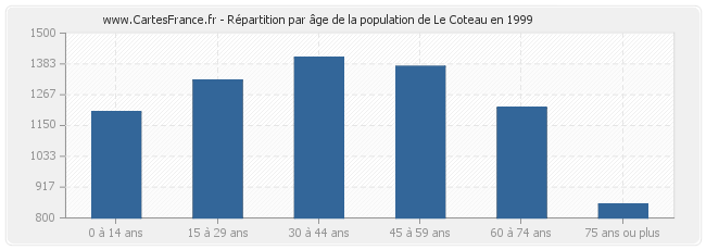 Répartition par âge de la population de Le Coteau en 1999